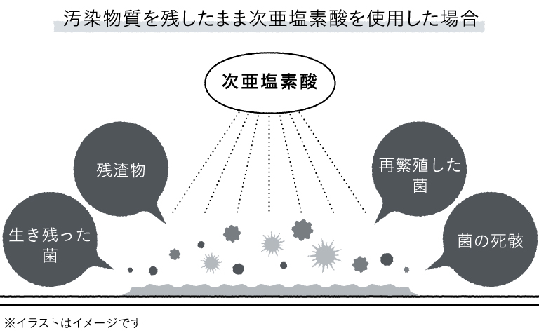 次亜塩素酸による衛生管理